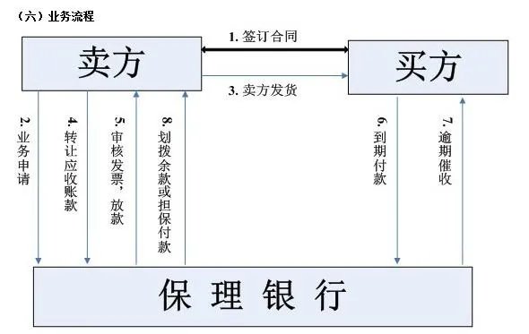 工行的买断型和非买断型保理业务有何区别？