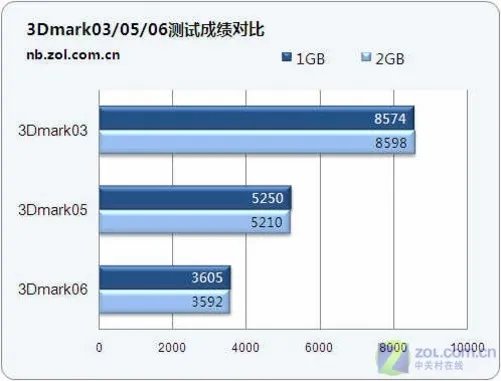 实测:2G内存能否提升独显本游戏效能?