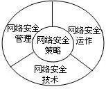 在网络安全中一般采用什么技术来保障网络安全