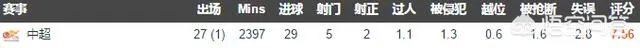 扎哈维在富力的表现合格吗?