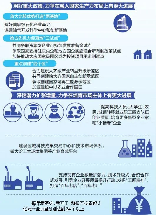 黑龙江大庆市将来的发展怎么样?
