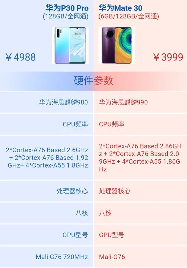 华为Mate30和P30Pro哪个好？