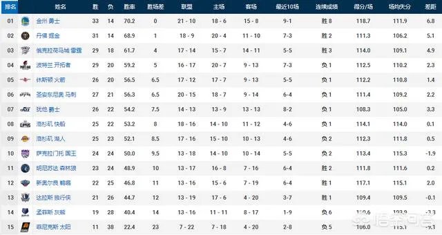 勇士状态正好,今年连胜有希望达到20场么?谁会是下一个击败勇士的队伍?