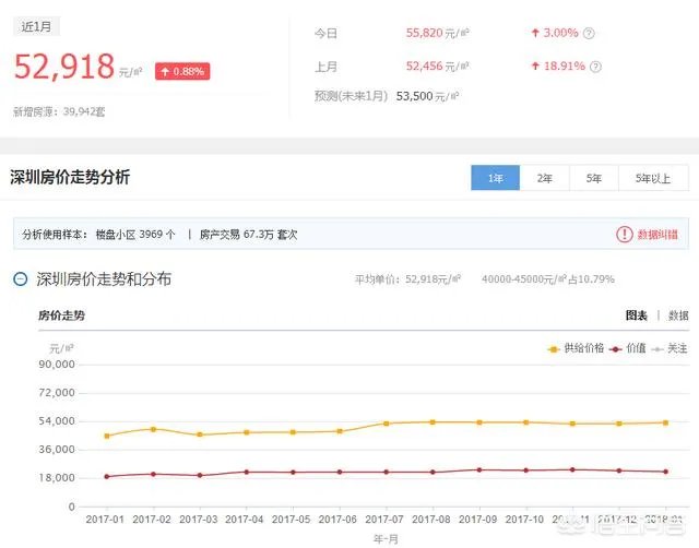 2018年你觉着深圳的房价还会涨吗?