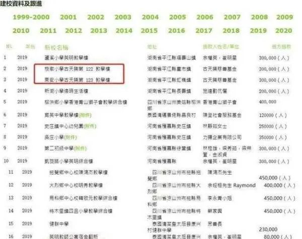 古天乐被卓伟爆料诈捐,你觉得卓伟说的话有迹可循吗?