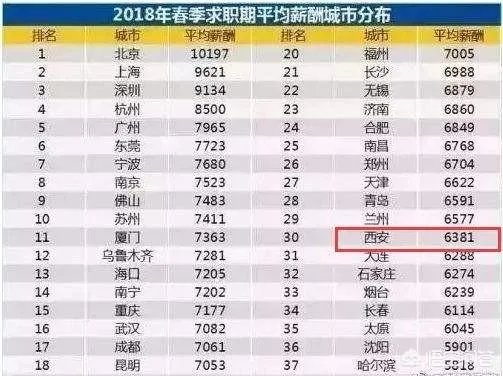 现在西安一个月5000块工资是什么水平?