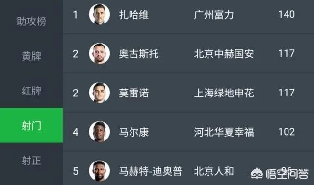 扎哈维在富力的表现合格吗?