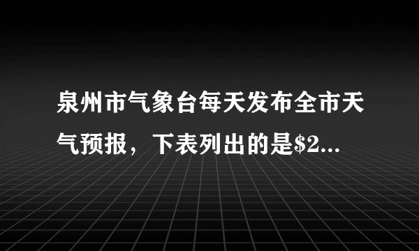 泉州市气象台每天发布全市天气预报,下表列出的是$2022$年$1$月$1$日两个城市的天气预报,其中一个是沿海城市泉港,另一个是内陆城市德化,根据你所学的知识分析城市$B$是哪个城市?并说出你做出此判断的依据。$2022$年$1$月$1$日城市$A$:多云$7^{\circ}\mathrm{C}-16^{\circ}\mathrm{C}$城市$B$:多云$12^{\circ}\mathrm{C}-18^{\circ}\mathrm{C}$