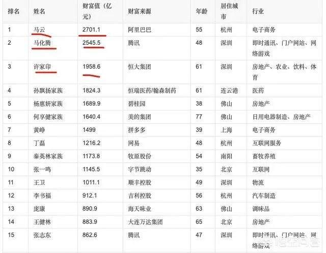 2019年度中国富豪榜:马云蝉联榜首,马化腾、许家印分别位列第二、三位,怎么看?