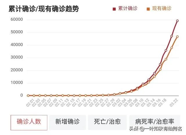 3月22日,意大利新增确诊病例5560例,新增死亡651例,确诊总数快突破6万,拐点到来还有多远?