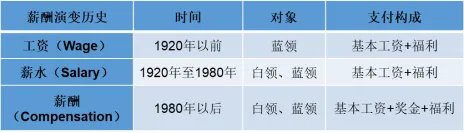 人力资源薪酬管理