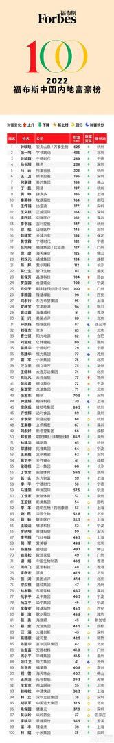 《福布斯》2022中国内地富豪榜出炉:仅2人财富增长