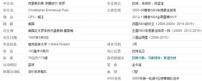 NBA快船有保罗吗？
