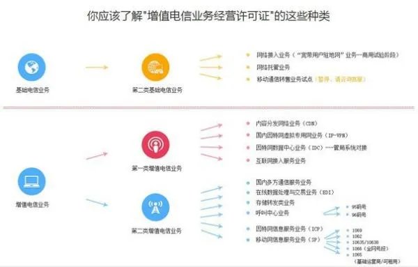 电信行业在业务上涉及哪些相关的法律法规?