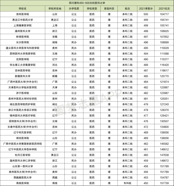 2022年450一500分的理科医科大学：450分左右的医科大学有哪些？