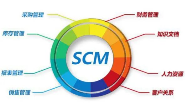 scm系统