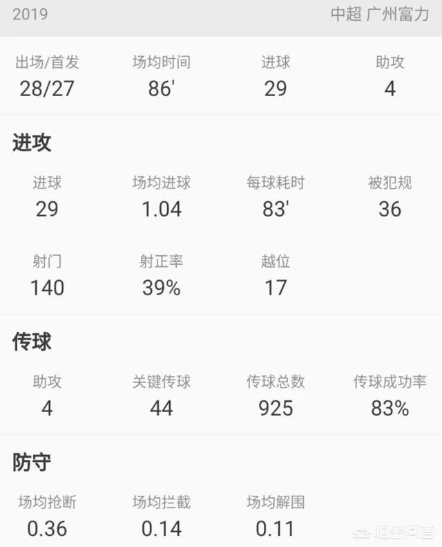 扎哈维在富力的表现合格吗?