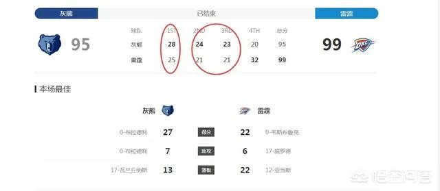雷霆99-95逆转灰熊，结束连败，怎么评价他们的发挥？