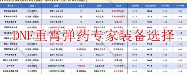 DNF重霄弹药专家装备选择