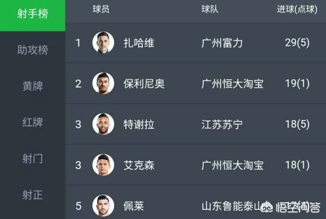 扎哈维在富力的表现合格吗?