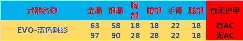 穿越火线EVO蓝色魅影怎么样 EVO蓝色魅影详细解析