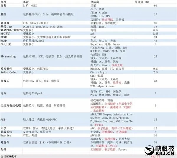 售价9688元的iPhoneX成本多少钱 iPhoneX详细成本一览表
