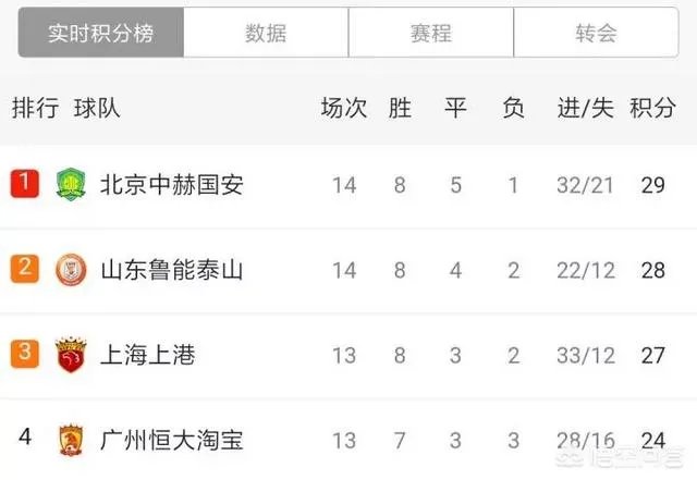 2018中超比赛,国安、上港、恒大谁最有可能夺冠?