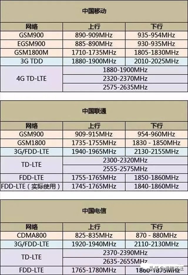 基站都归铁塔公司管理了，为什么有时候三大运营商信号差别依旧很大？