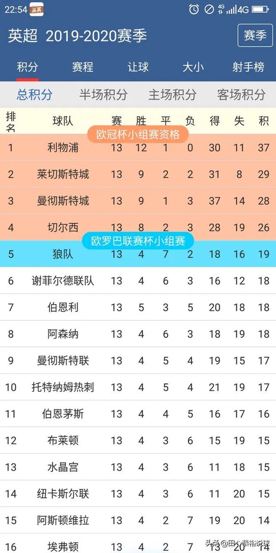 同为菜鸟教练,为什么兰帕德比索尔斯克亚带队成绩出色?