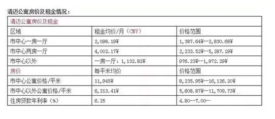 泰国清迈房价是多少