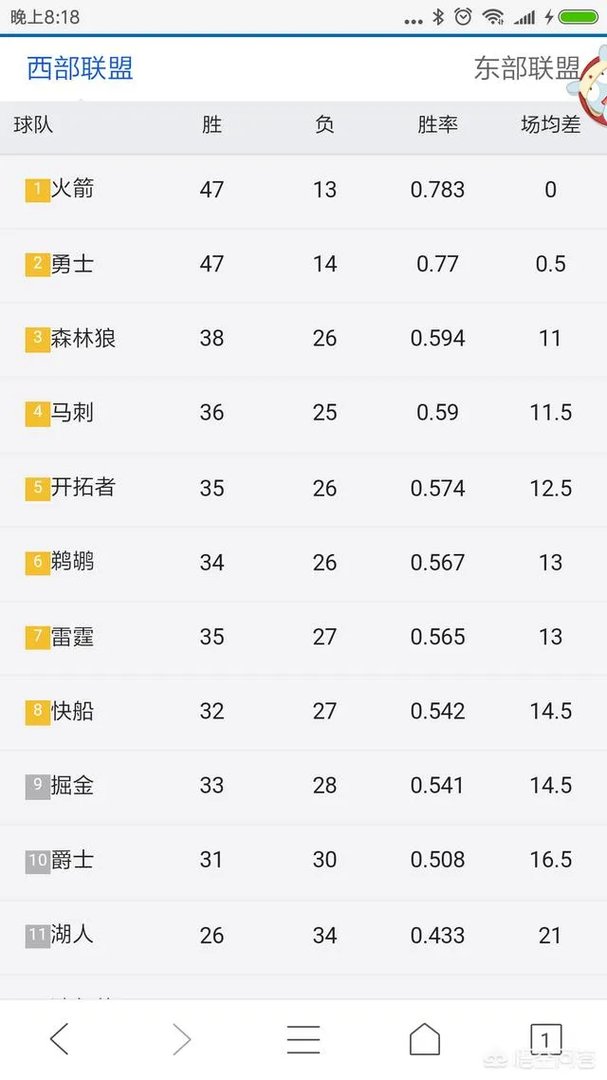 勇士，火箭，马刺，骑士，绿军？雷霆会是搅局者吗？
