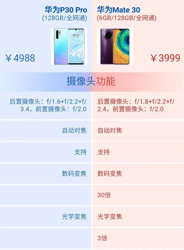 华为Mate30和P30Pro哪个好？