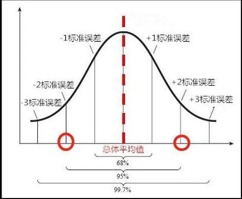 标准误和标准差的区别是什么？