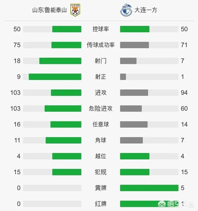 山东鲁能0:1负于大连一方,这是鲁能赛季首败、一方联赛首胜,如何看待两队的表现?