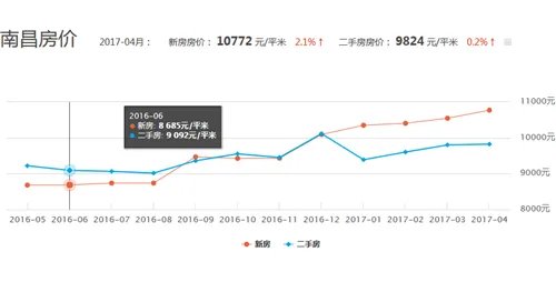 南昌房价走势图 2017年南昌房价多少钱一平方