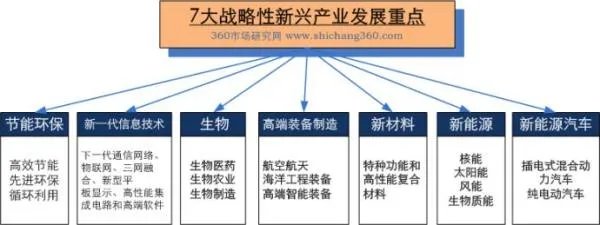 国家七大战略性新兴产业有哪些?