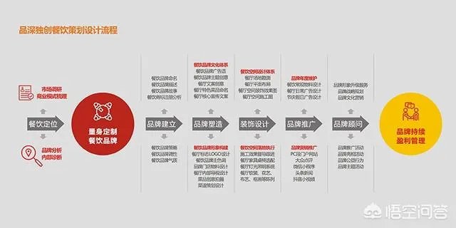 一些餐饮老板为什么要做品牌全案设计?
