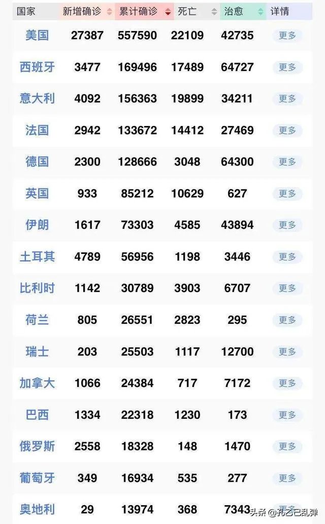 为什么感觉疫情排名前十名的国家总是没有俄罗斯?