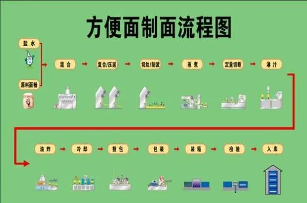 泡面的生产过程是什么?