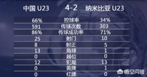 U23国足4-2战胜纳米比亚U23，你如何评价本场比赛？