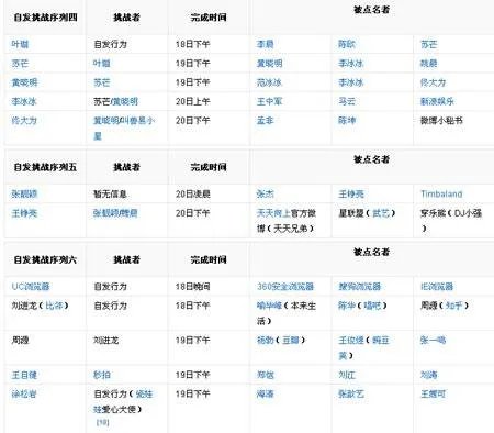 都有哪些明星参加了，冰桶挑战？