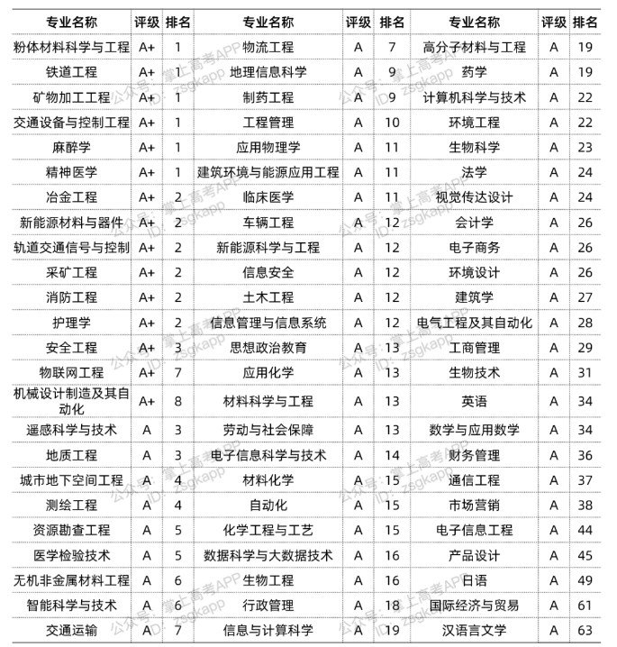 2022中南大学优势专业 最好的王牌专业有哪些