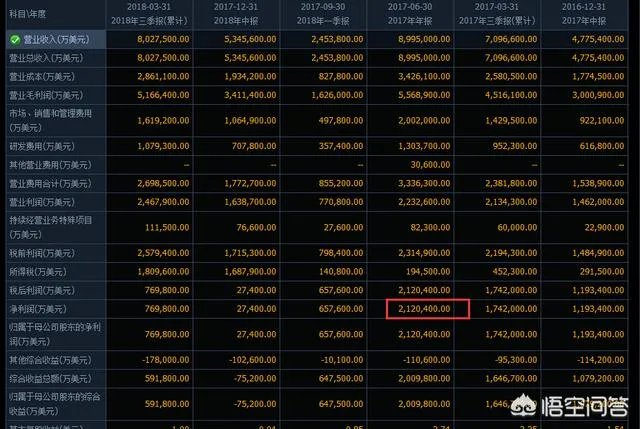 苹果、亚马逊、微软市值都创新高,科技股是否存在泡沫?
