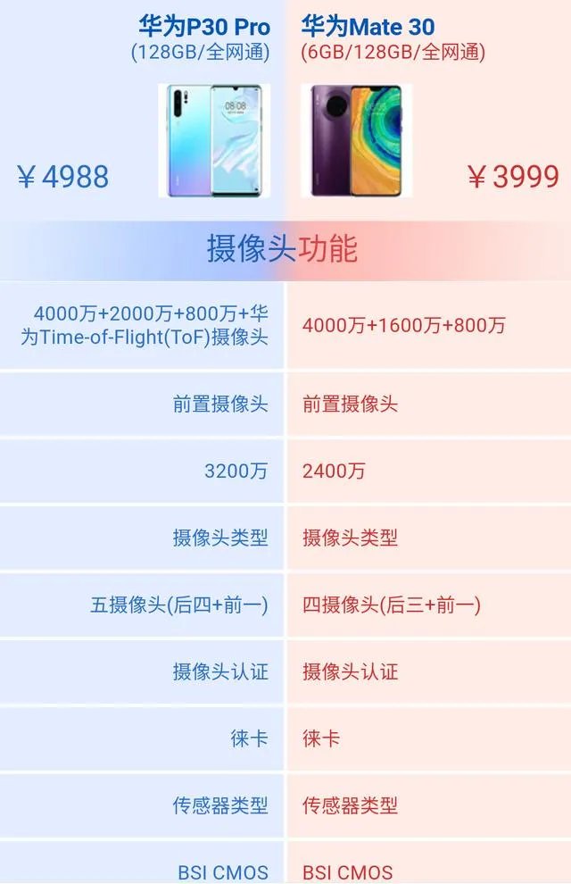 华为Mate30和P30Pro哪个好？