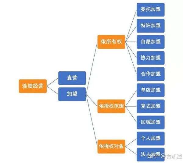 新人开餐饮店是加盟好还是自己开店比较好
