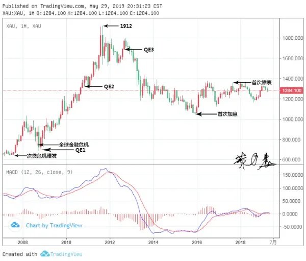 2010年到2013年世界黄金价格变动的原因