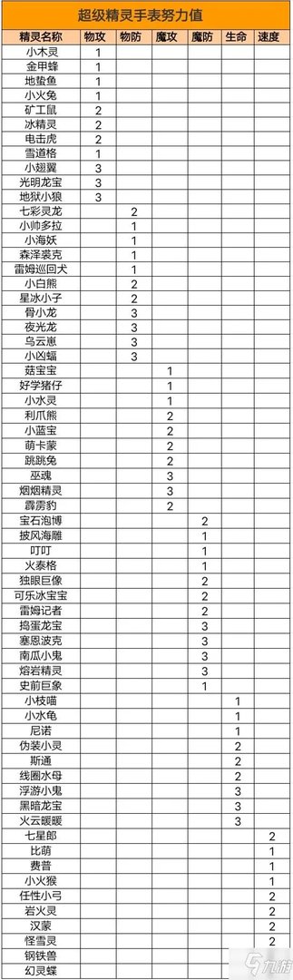 《超级精灵手表》全精灵努力值最佳分配方案大全 努力值分配汇总