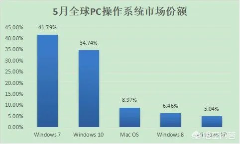 苹果、亚马逊、微软市值都创新高,科技股是否存在泡沫?
