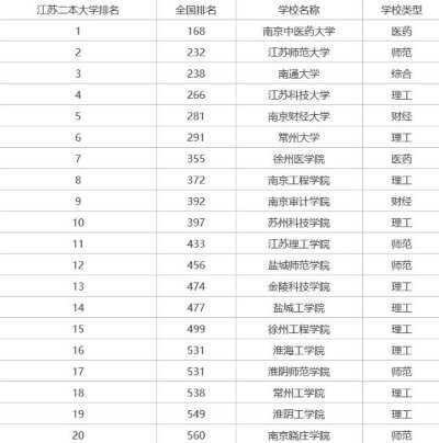 江苏有哪些公办二本大学？