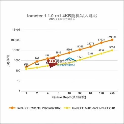Intel SSD DC S3500企业级固态硬盘评测